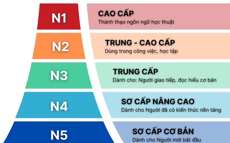 Chứng chỉ JLPT N4 là gì